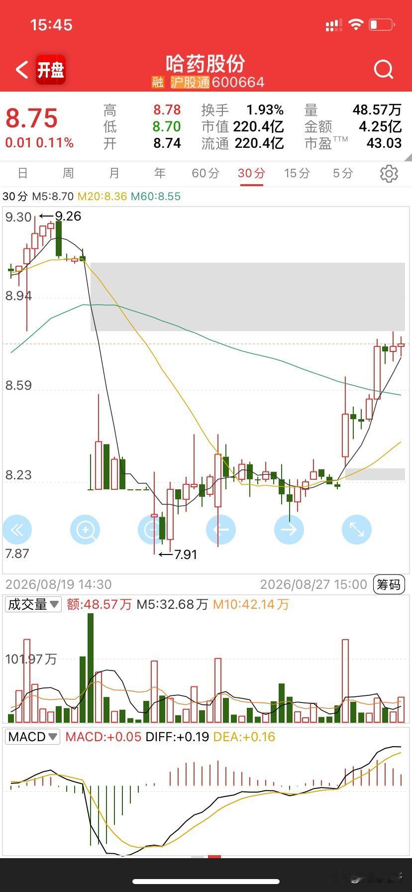 英伟达业绩爆表，带动今天科技反弹，药里百花、神奇涨停，哈药也走强，，所以指数也延