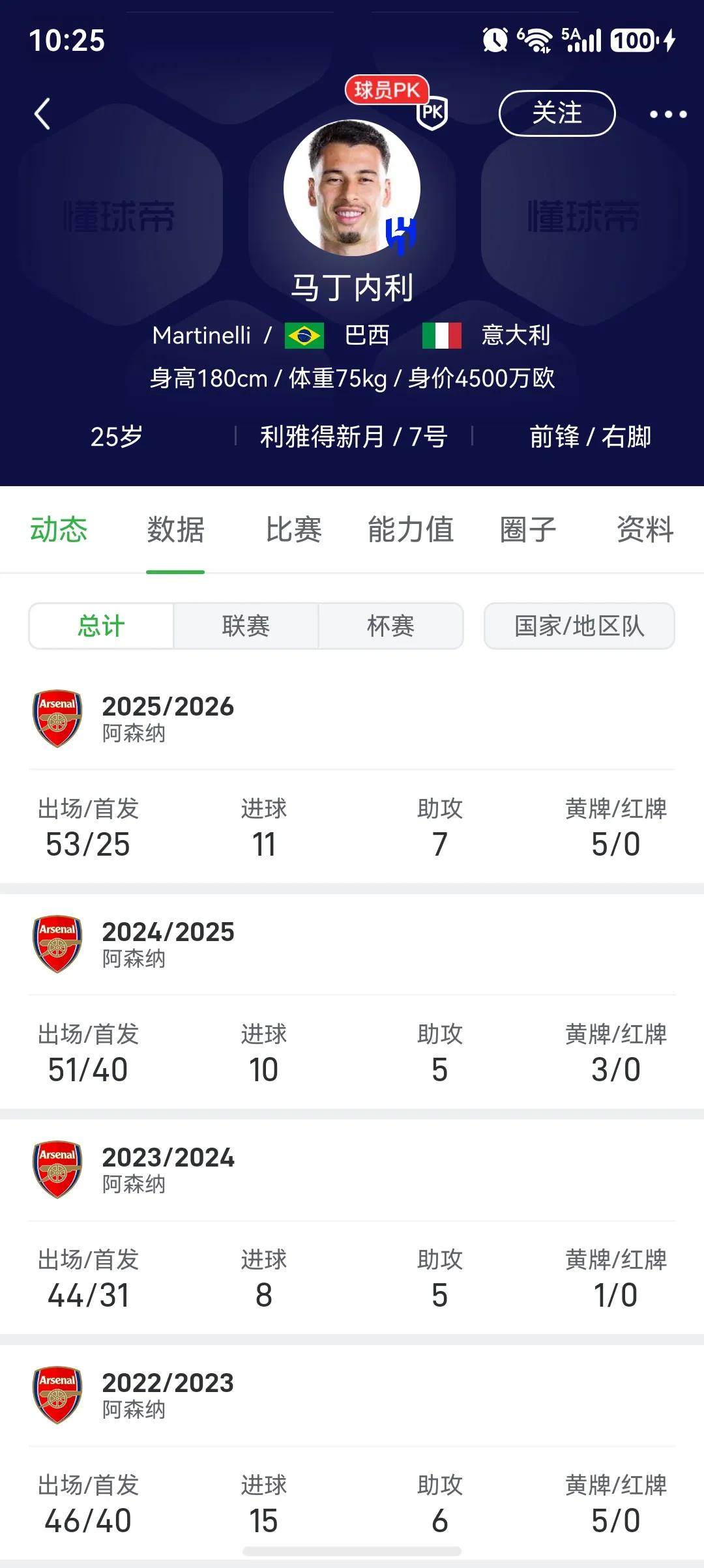 阿森纳放走马丁内利会不会后悔？

他每个赛季保持10+进球，这在阿森纳很高效，尤