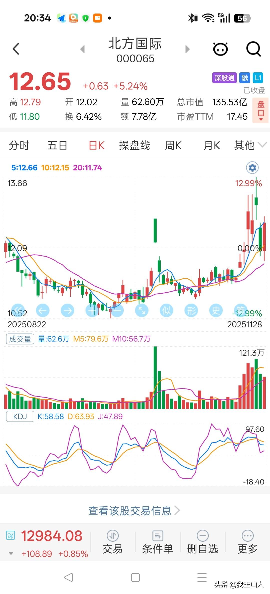 11月28日北方国际收涨5.24%形成阳包阴形态。基本面支撑扎实，公司未完工订单