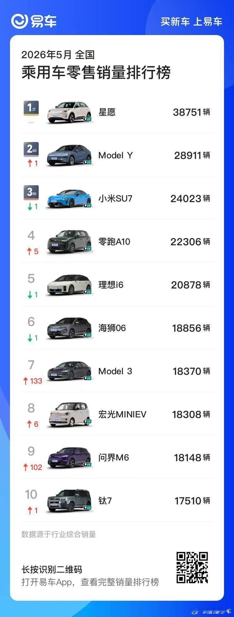 5月汽车销量前十已无燃油车是这样的～新能源车几乎已经成了很多家庭的首选，但与此同