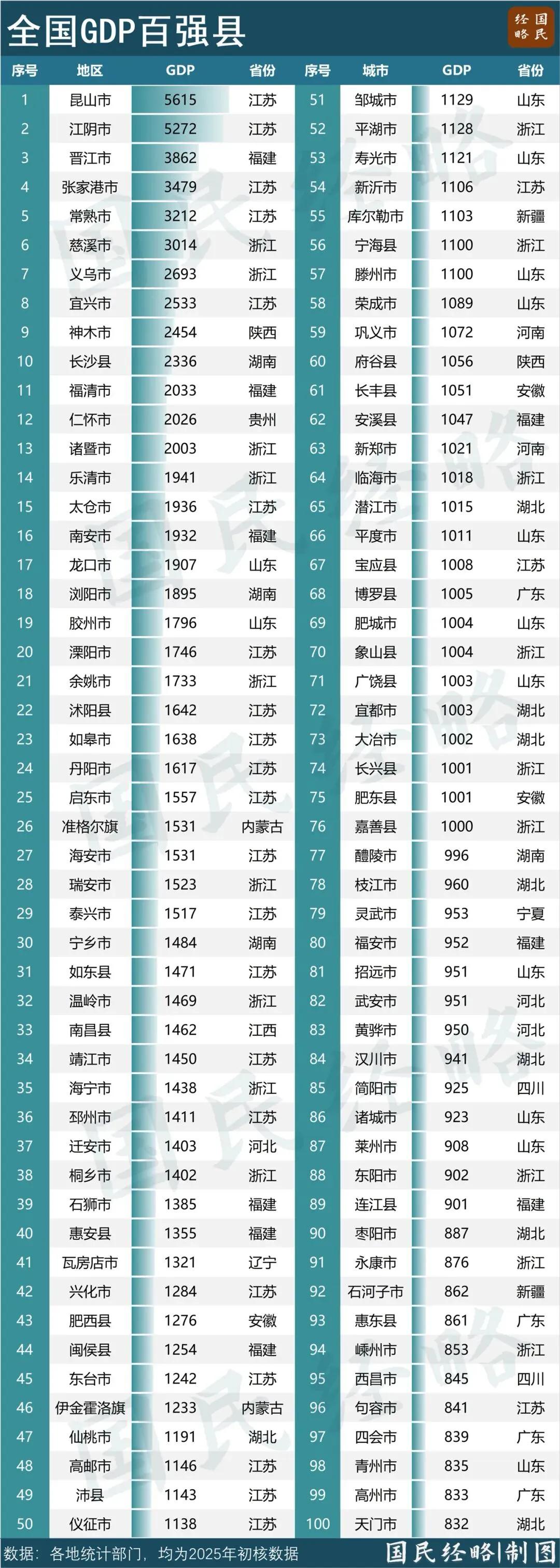 76个千亿县，富可敌市，你的家乡被甩开多远？
一年时间，15个县挤进“千亿俱乐部