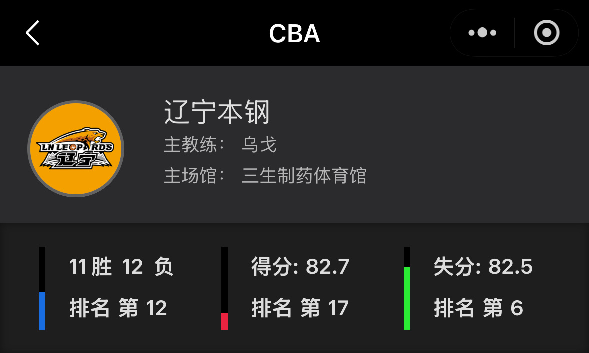 辽宁队第一阶段取得了11胜12负的成绩辽宁队下场比赛将在3月11号 辽宁男篮