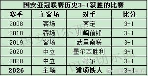 【国安亚冠顶级联赛历史3-1获胜的比赛】  国安在亚冠精英联赛主场3-1战胜浦项