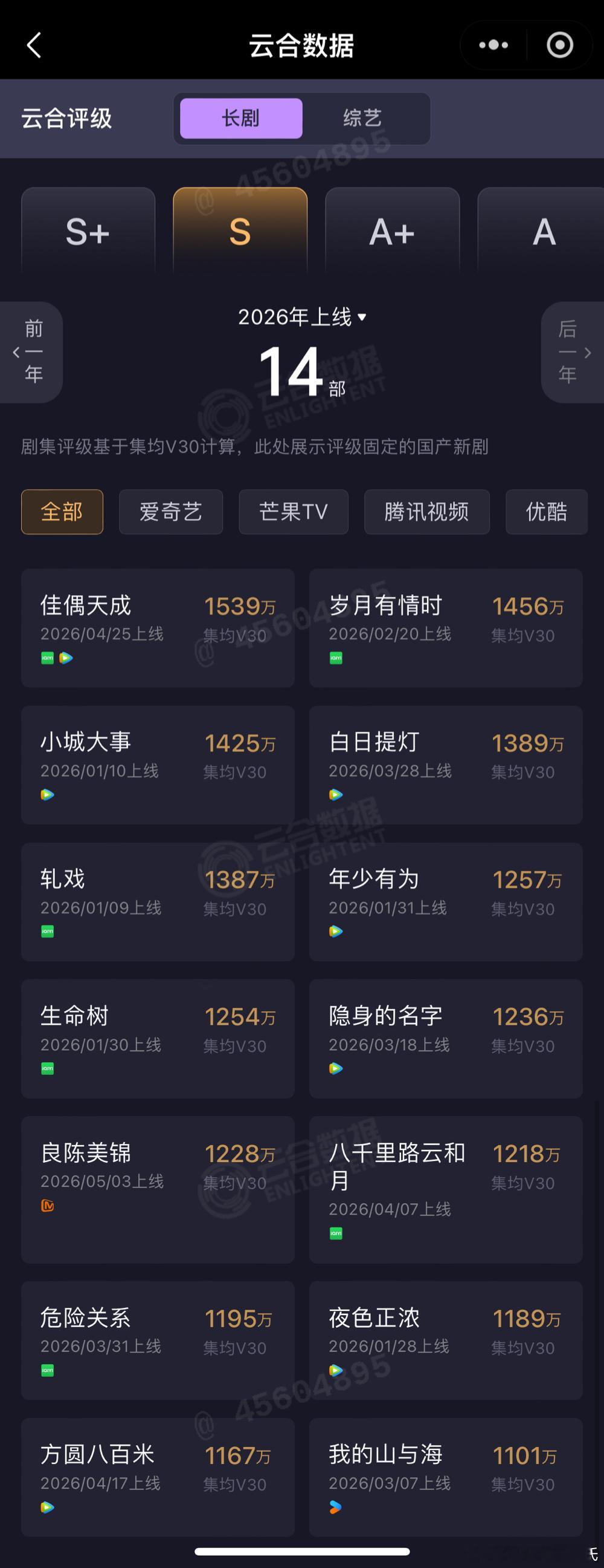 任敏、此沙良陈美锦 云合集均V30固定，集均1228万，评级S，对🥭芒果TV还