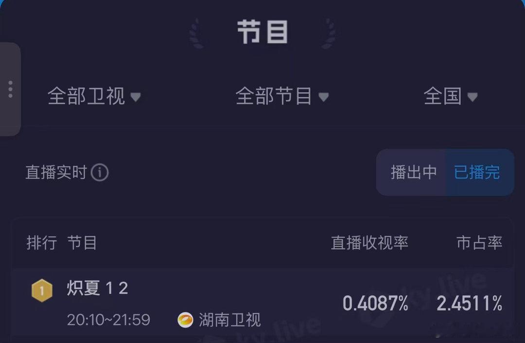 炽夏首播收视登顶卫视第一炽夏收视率第一 蝉鸣不止，心动不息。这个夏天，因《炽夏》