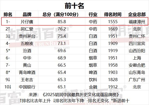 刚看《2025胡润中国最具历史文化底蕴品牌榜》发现一个有意思的变化：近三成百强老
