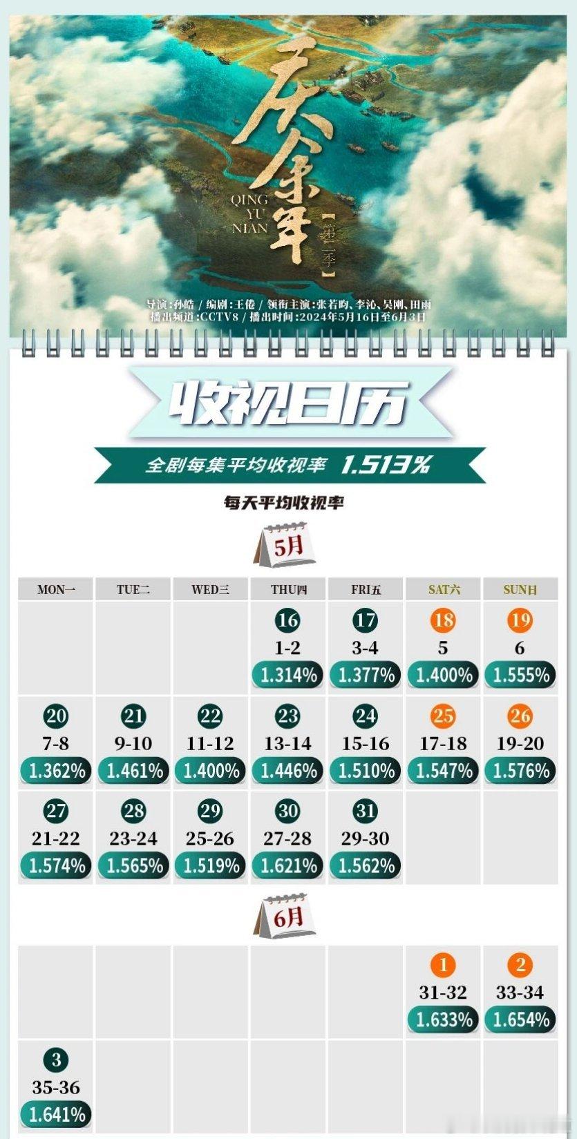 科普一下，央八近五年古装剧cvb收视率最好的是庆余年2 cvb1.513%，去年