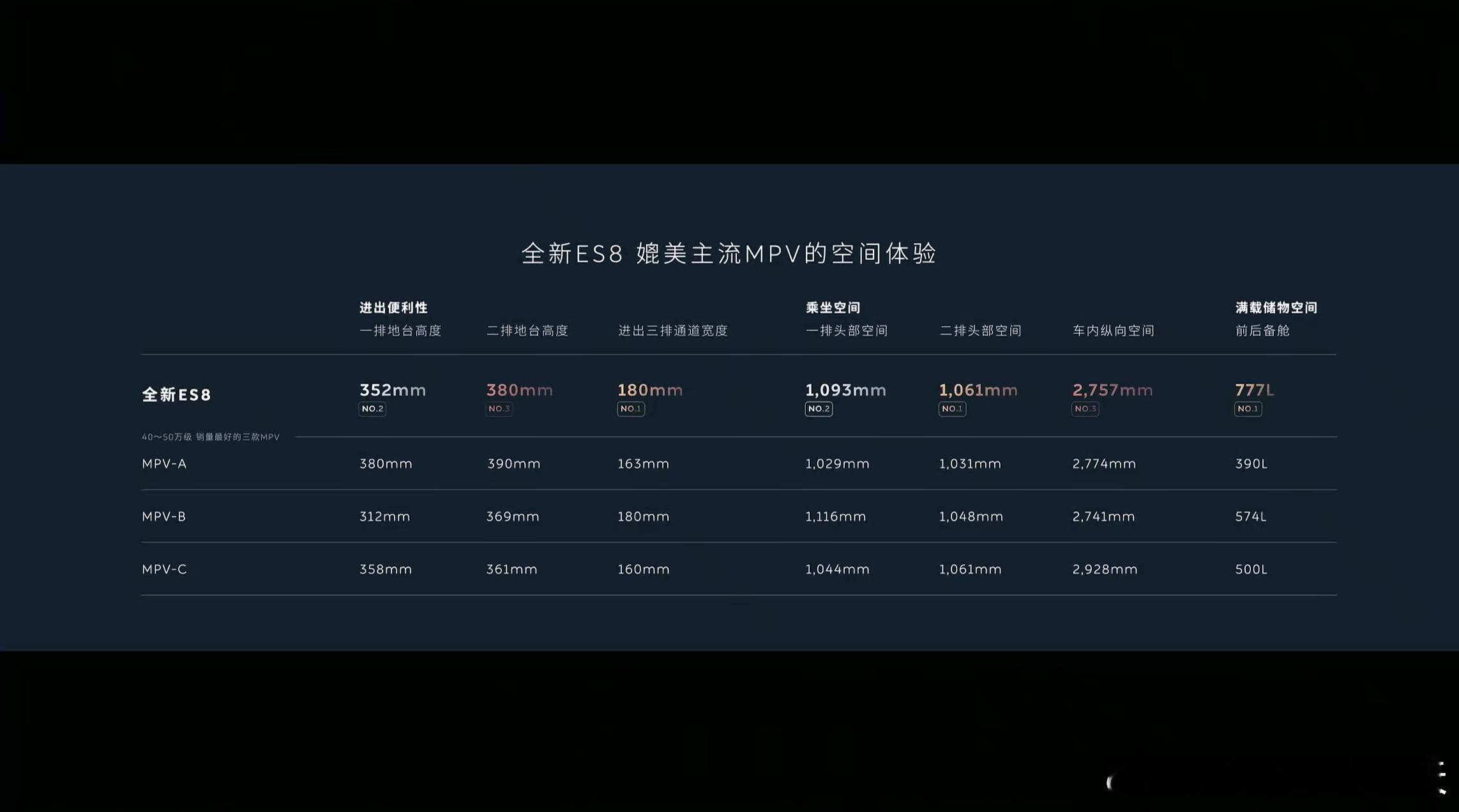 全新ES8这个车内空间确实有两把刷子，跟40~50万级主流的MPV的空间差不多，
