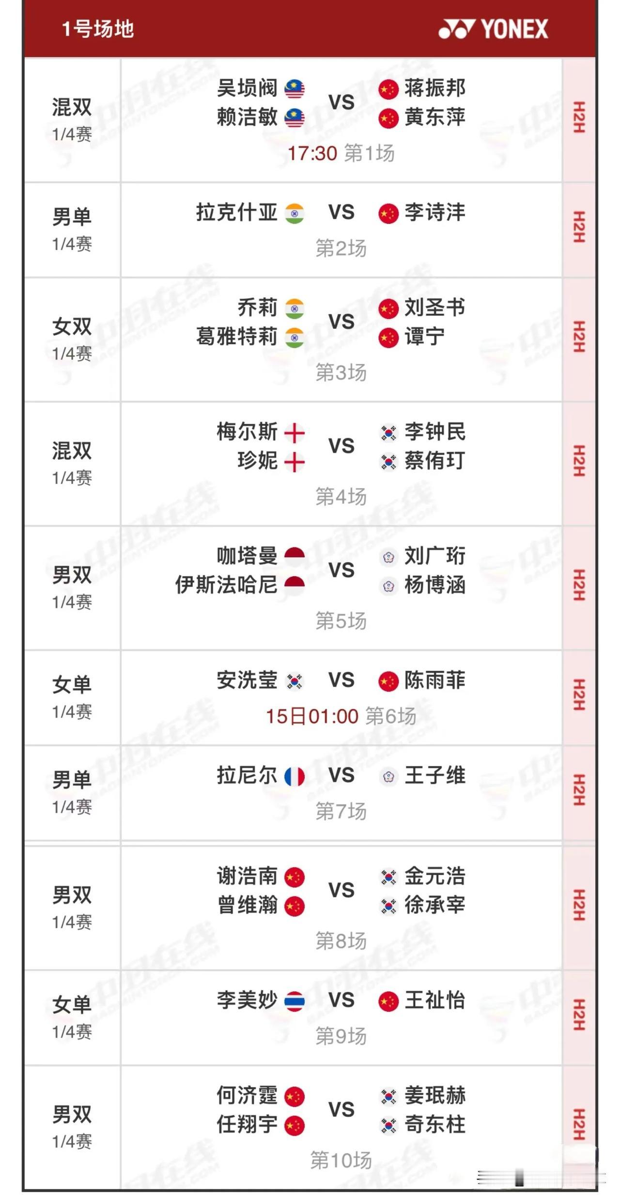 3月14日全英羽毛球公开赛1/4决赛赛程安排

昨日国羽战绩为13胜1负，陈雨菲