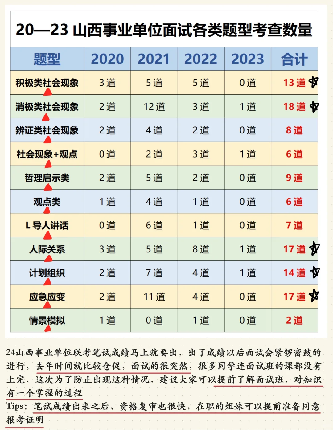 24山西事业单位面试考情分析!进面必看