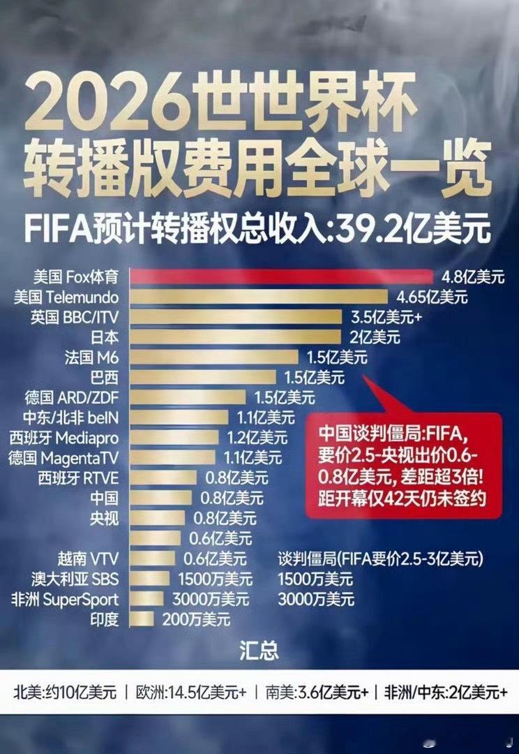 FIFA称仍在与中印谈世界杯转播权这届世界杯比赛时间对于我们来说简直就是阴间时间