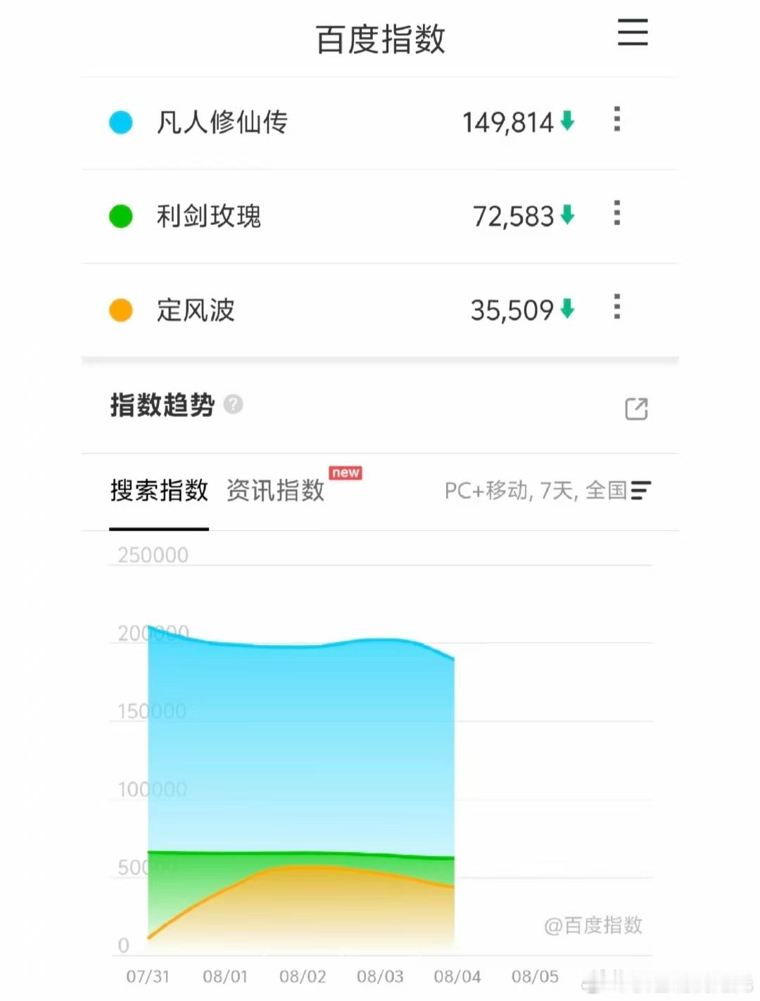 昨日百指杨洋凡人修仙迪丽热巴利剑玫瑰王星越定风波 ​​​