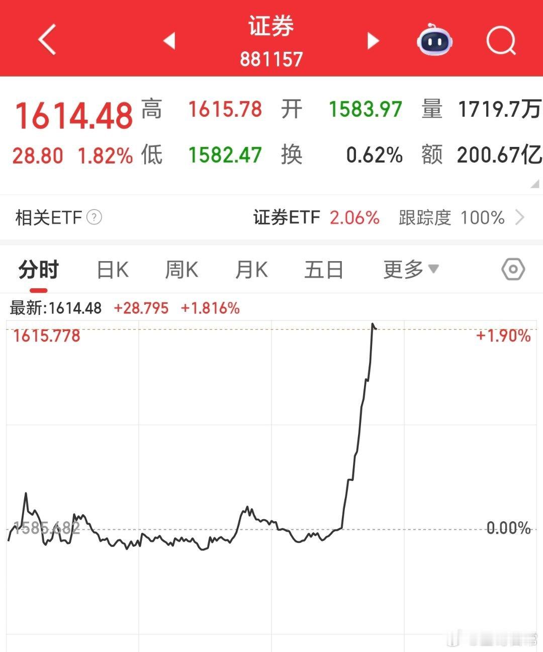 今天周五对吧，看来是有利好要来了。证券直线狂拉，背后意义非凡，看来A股连续反弹可