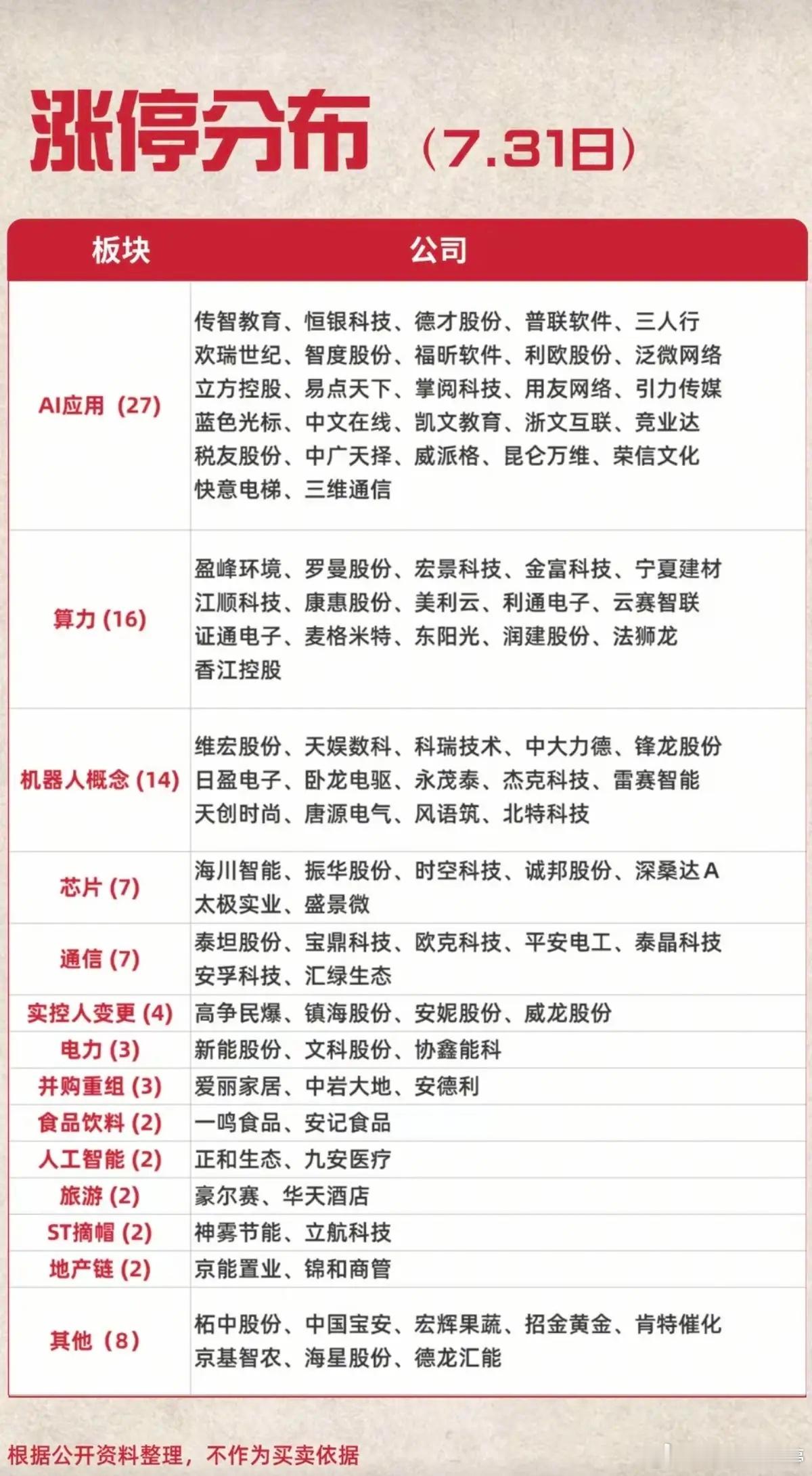 涨停板： 应用AI       27股涨停算力租赁     16股涨停通信设备 
