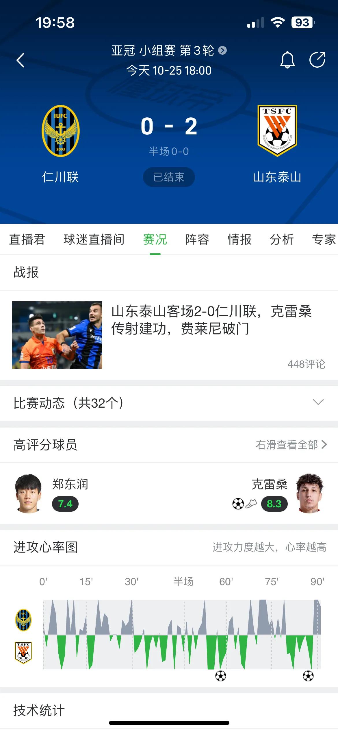 亚冠本轮中超球队竟然全胜！山东客场2比0击败仁川联，浙江2比0击败甲府风林，武汉