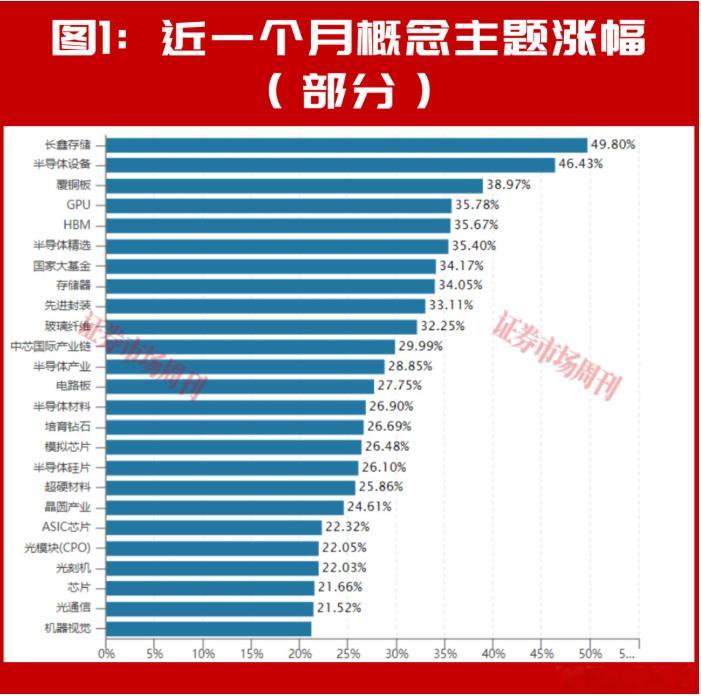 科技股相关板块近一个月涨幅 