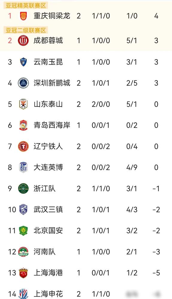 中超第二轮先赛的场子里，出了个大惊喜。
升班马重庆铜梁龙两轮拿4分，暂时登顶积