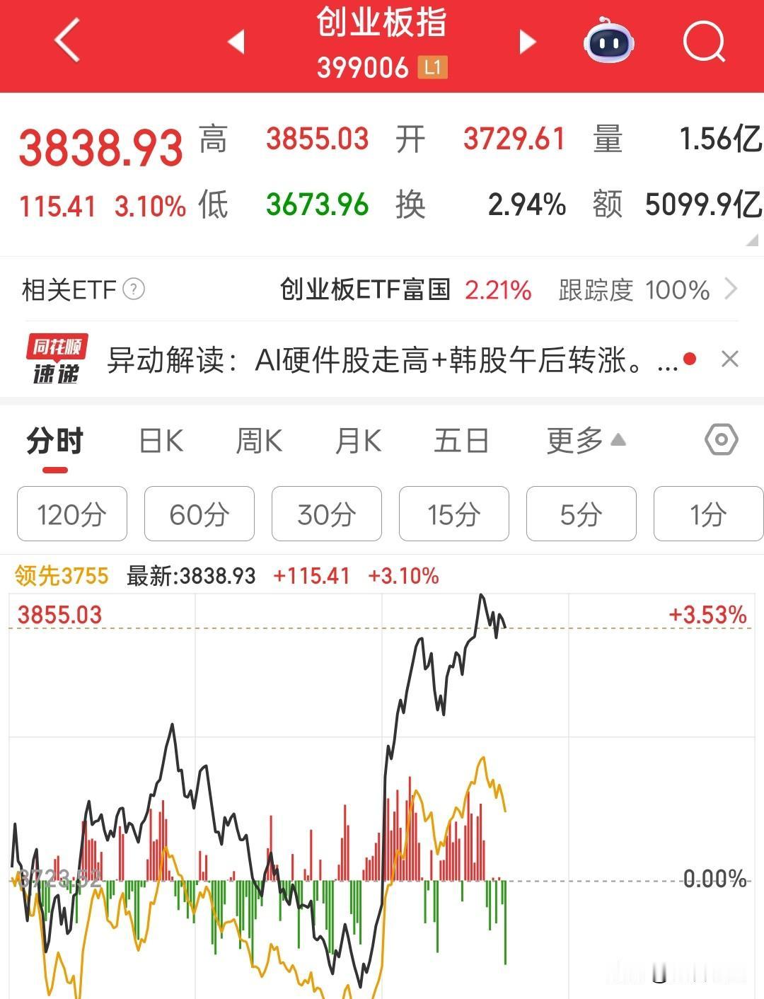 pcb、cpo板块午后突然拉升，
pcb多股涨停。
原因是一个午休回来，日韩指数