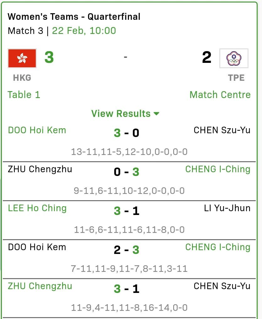 3个小时五盘麓战，中国香港3-2险胜中国台北晋级四强！
#釜山世乒赛团体赛# 女