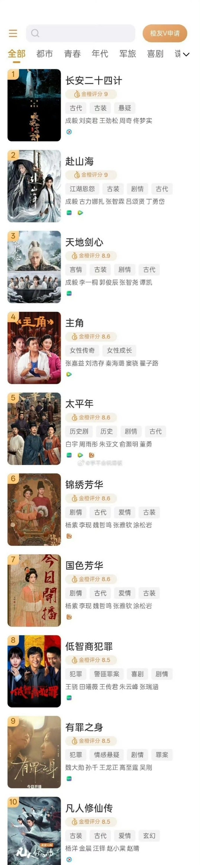 金橙评分榜单top10金橙评分前十的剧 白玉兰推出的和四大平台合作，一起逐步取代