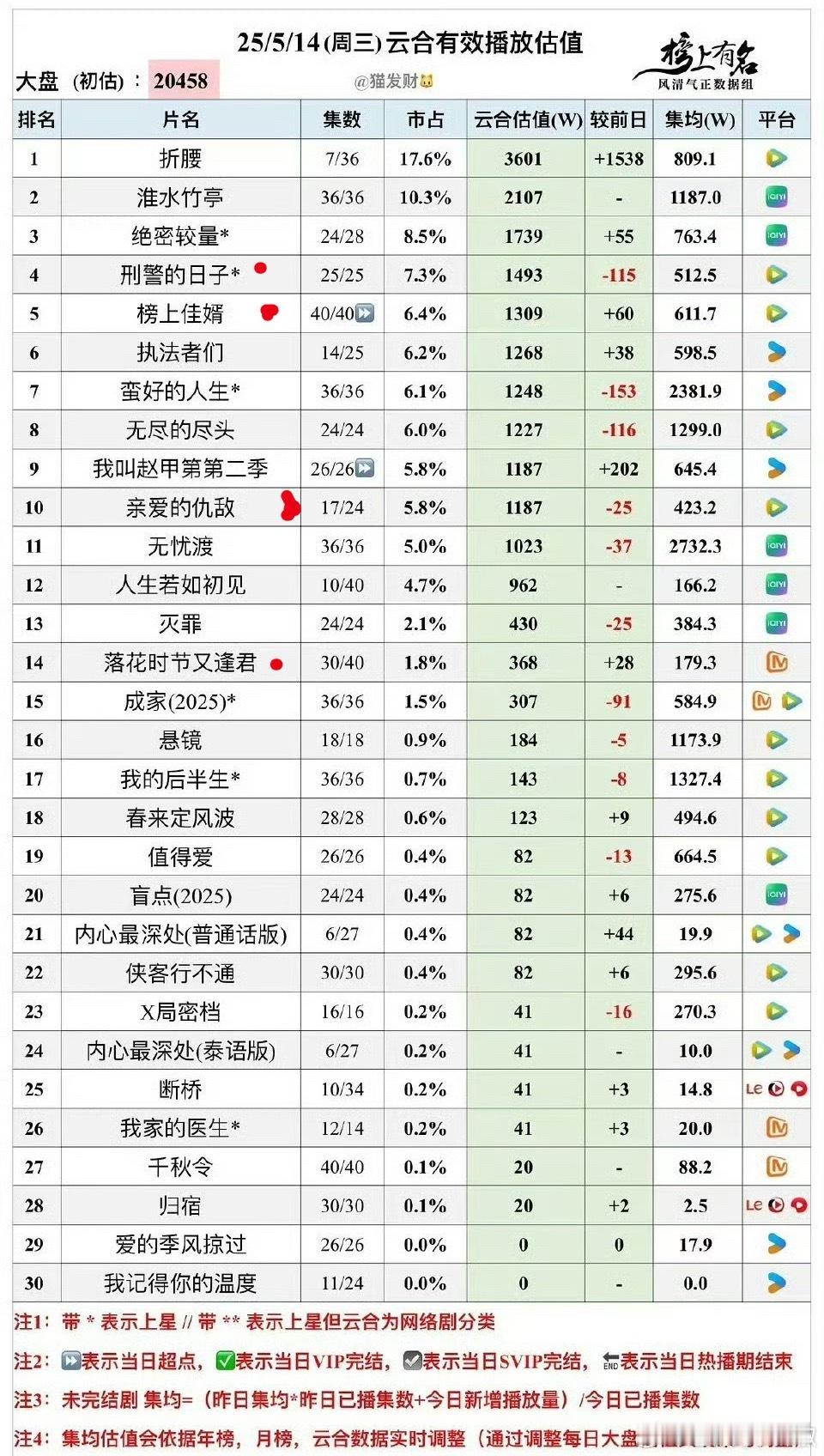 没事哒没事哒，扑扑更健康[苦涩]还好有🥭垫底 ​​​