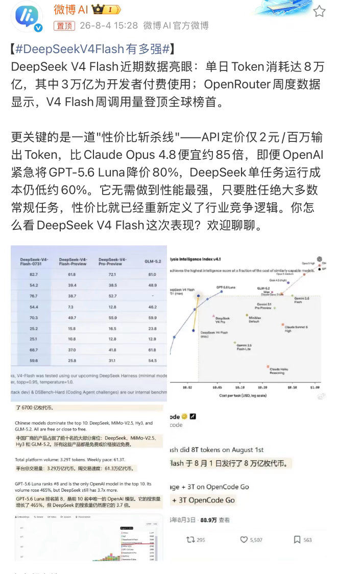 DeepSeekV4Flash有多强OpenRouter的数据能直观看到，Dee