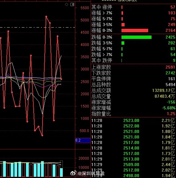 今天是周五市场表现的延长版。基石资本再次从低位拉起指数，只是比周五稍慢一些。这也