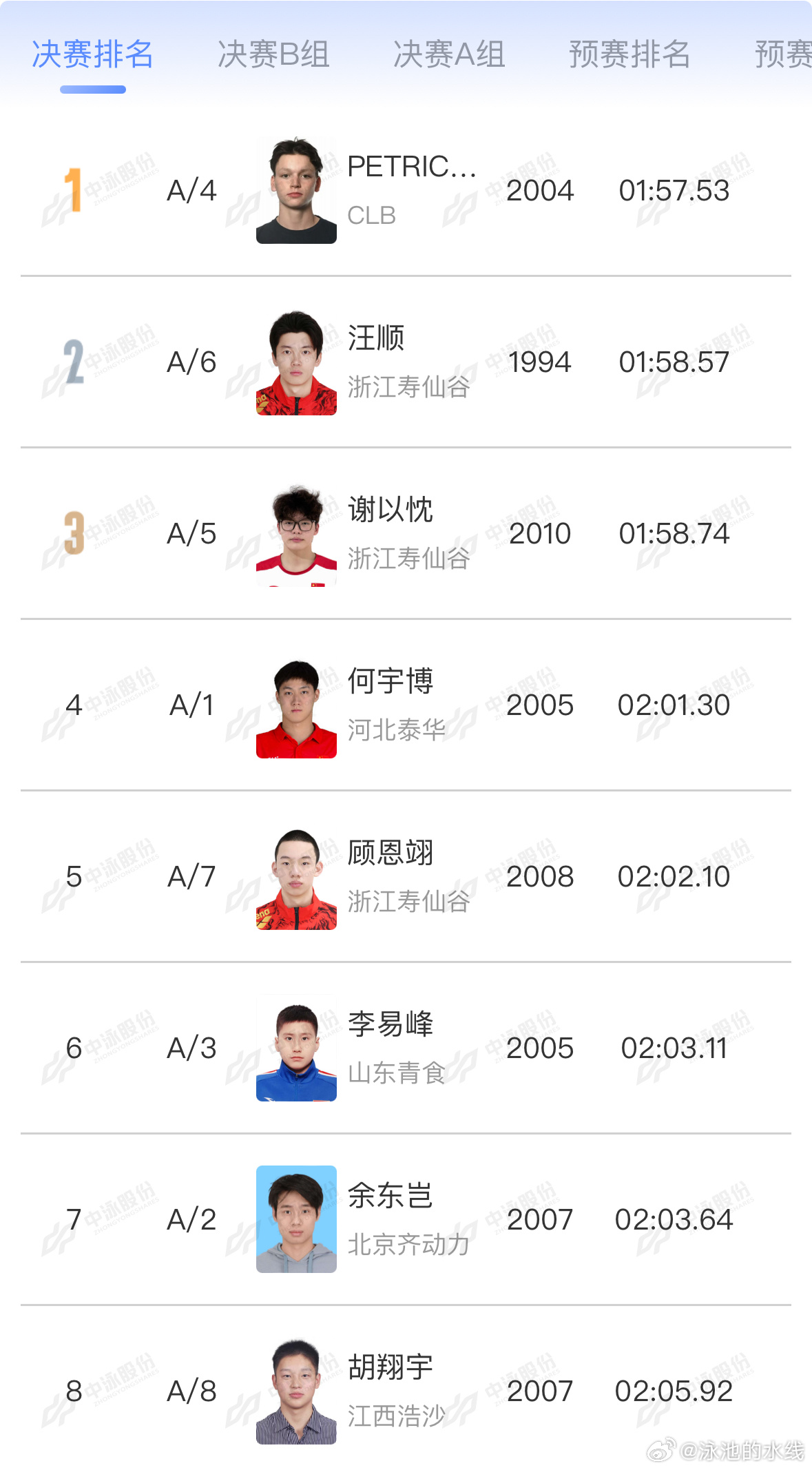 2026年中国游泳公开赛 男子200米个人混合泳决赛A组成绩🏅PETRIC W