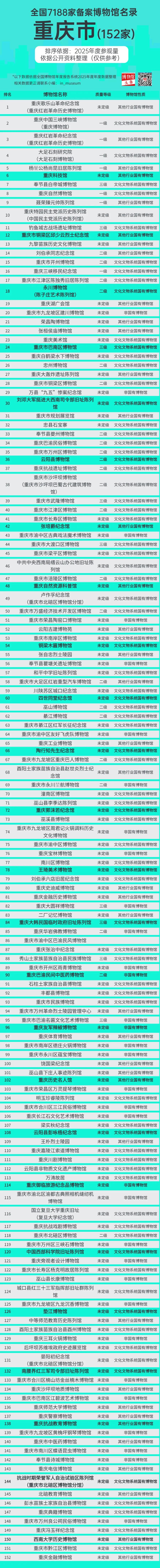 重庆有152家主要博物馆