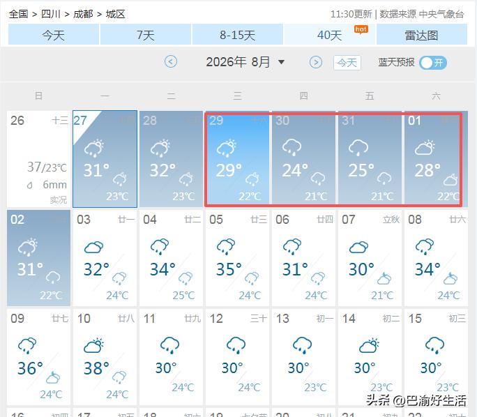 成都最热的时候结束了？刚看了下未来30天的天气预报，成都没有40℃以上的高温，而