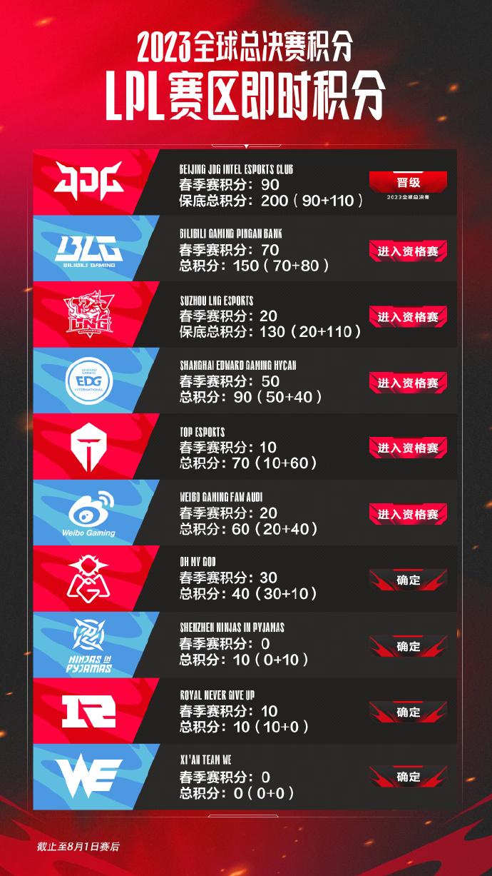 【2023全球总决赛积分——LPL赛区即时积分】



JDG：90 + 110