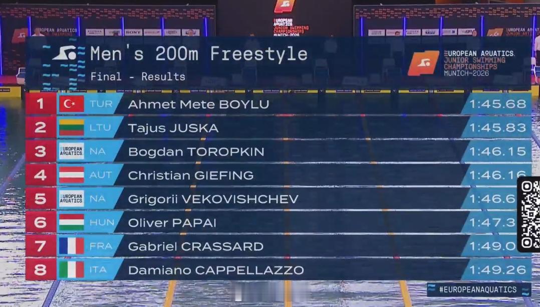 欧洲青年游泳锦标赛 男200自决赛🇹🇷Ahmet Boylu 1:45.68