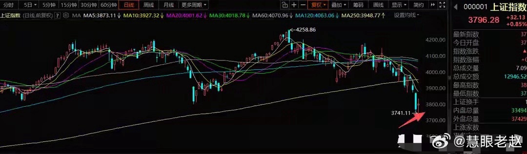 7月21日A股策略指数只会政策性兜底反弹，目前没有主力资金主动拉升科技股。政策底