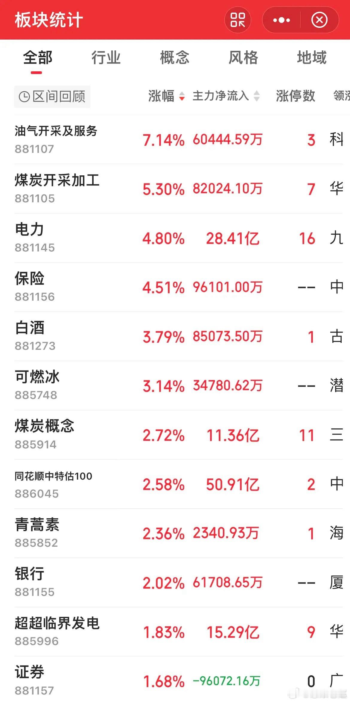 7月20日收盘复盘今天大盘上演极致分化行情，指数和个股完全是两种行情：1. 指数