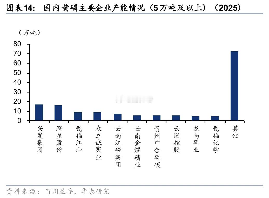 受益于下游磷酸及终端新能源正极材料、电子级磷酸和精细磷酸盐等需求增长，华泰证券研