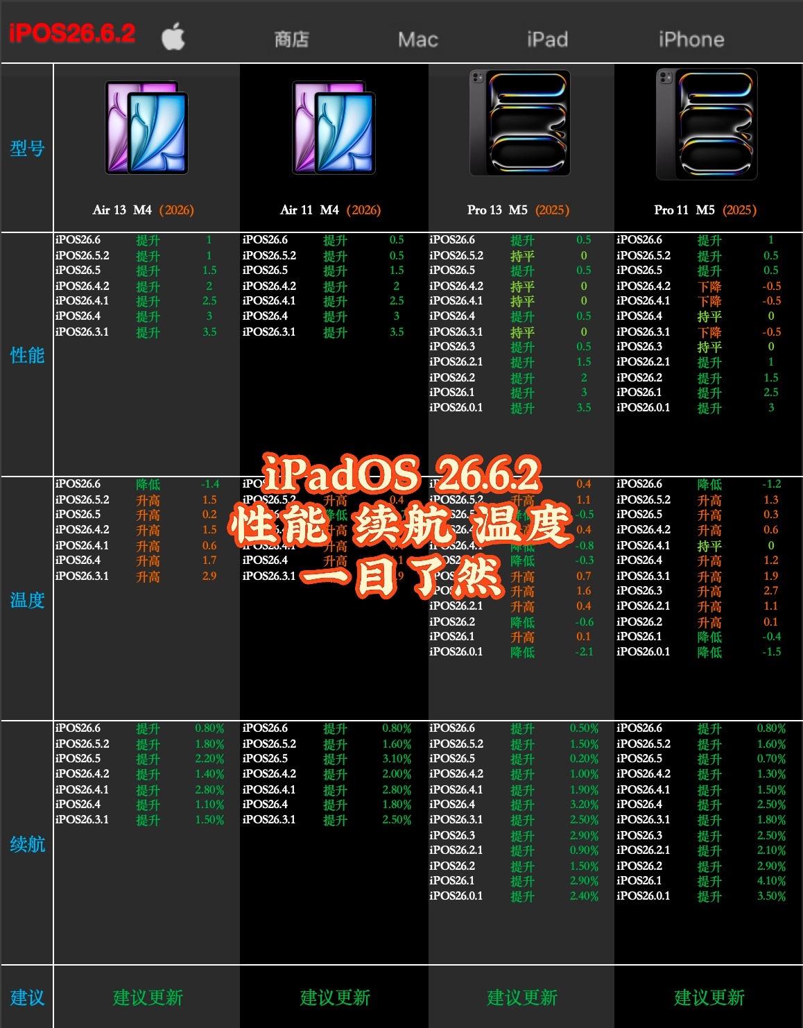 ipados26.6.2综合测评。这个系统作为ipados26系列里面...