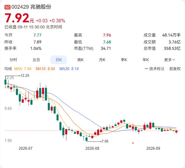 兆驰股份在CIOE 2026上展出了25G及以下DFB激光器芯片、50G PON