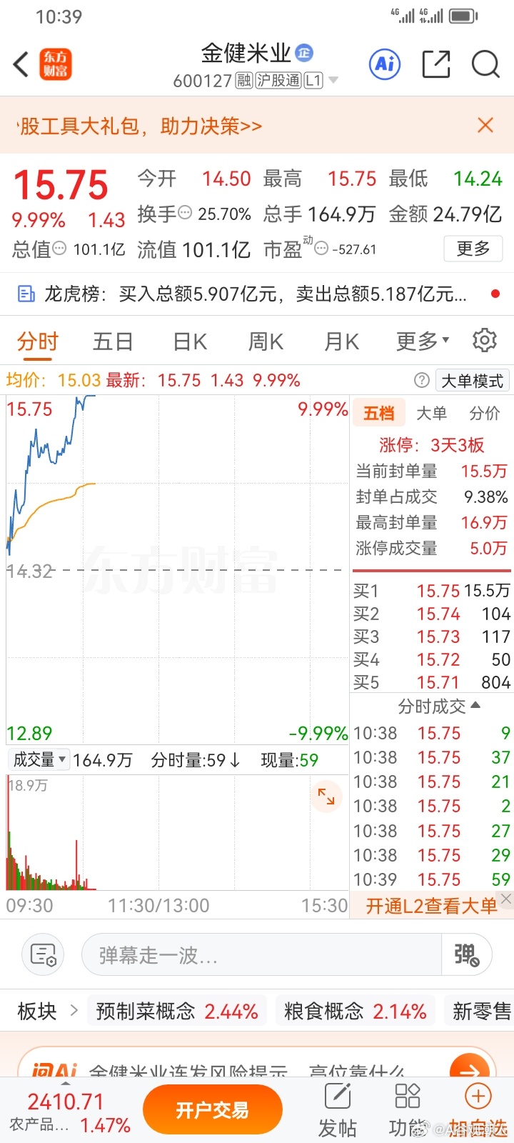 金健米业600127，今天又一多了一支涨停。 ​​​