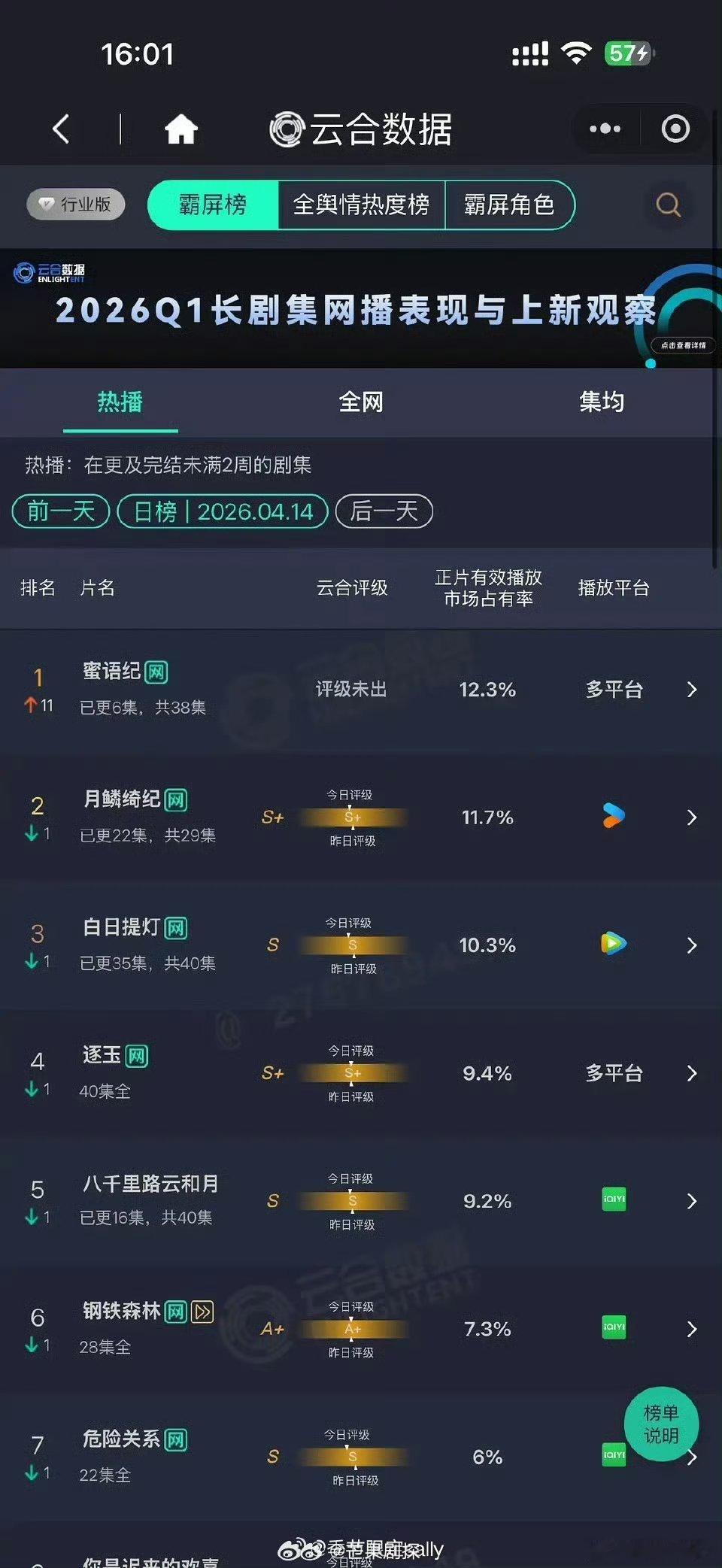 蜜语纪开播次日登顶云合蜜语纪开播两日云合登顶 熟龄群体不容小觑啊，太有实力了，中