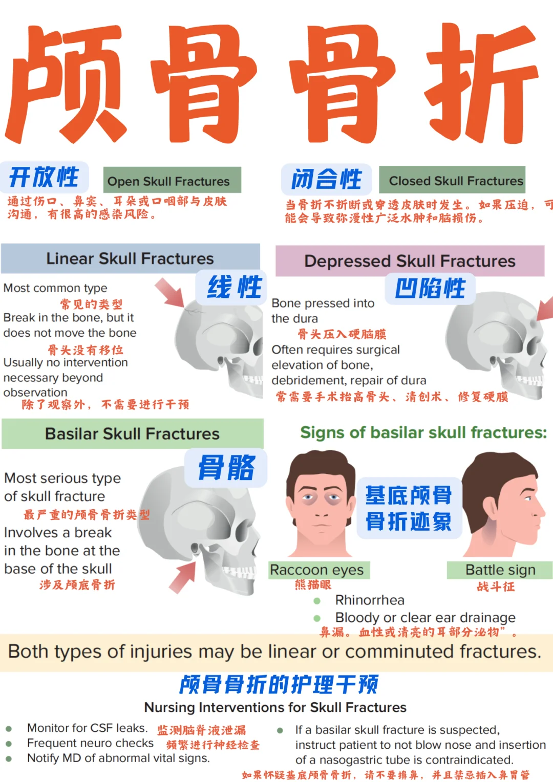 备考RN/颅骨骨折！！学！内容