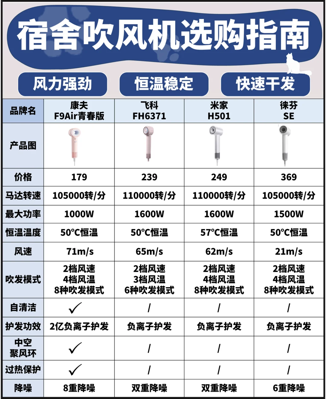 “风”云测评：学生党轻松选对吹风机