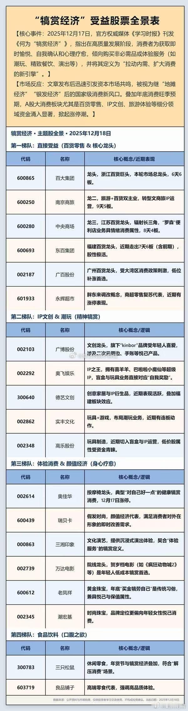 A股 “犒赏经济”～消费炒作的新概念。无概念不炒作，无炒作不A股…… 