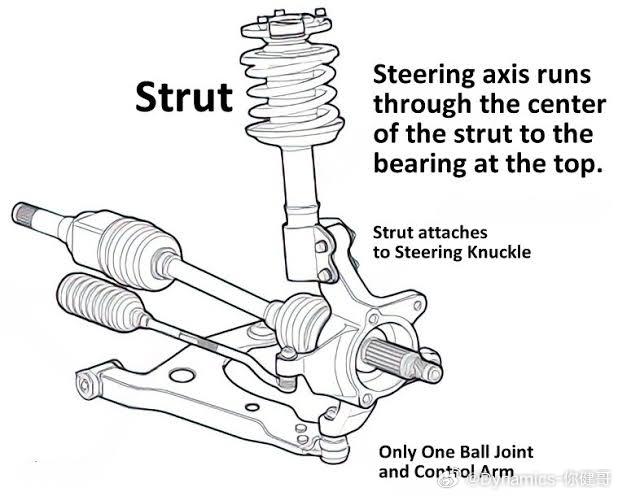 来猜个悬架种类。图1是标准的麦弗逊悬架（macpherson suspensio