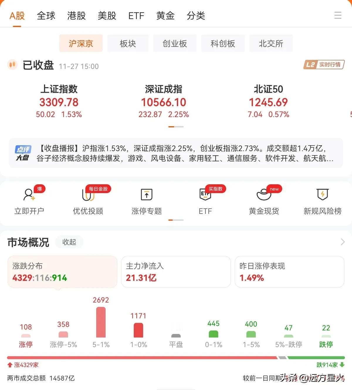 猝不及防的放量上涨，这次阶段性调整结束了？
当下行情又可以晃晃悠悠往上走一段了，