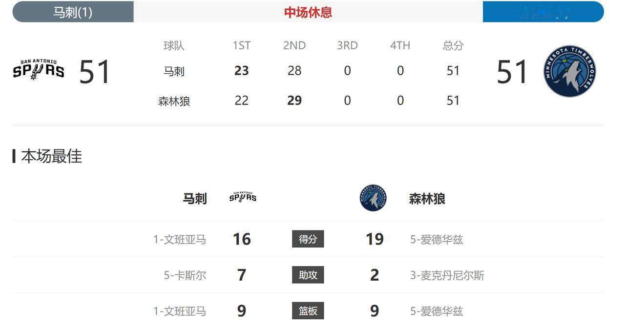 半场结束，森林狼和马刺51:51打平了。
两队还挺“均衡”的，轮流一节赢一分。
