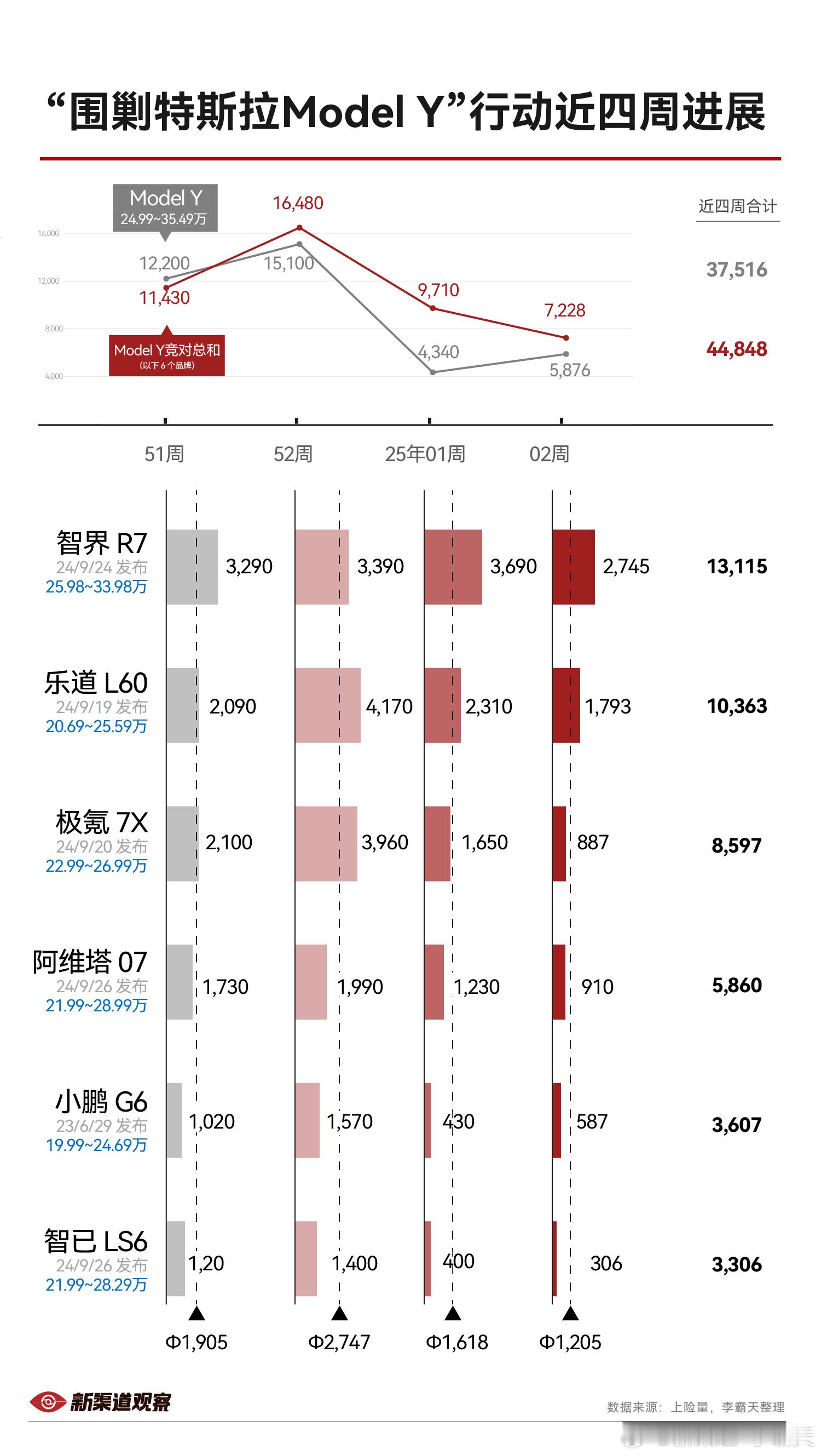 2025年第2周 “围剿ModelY” 的进展临近过年，各家数据都略有回落…智界