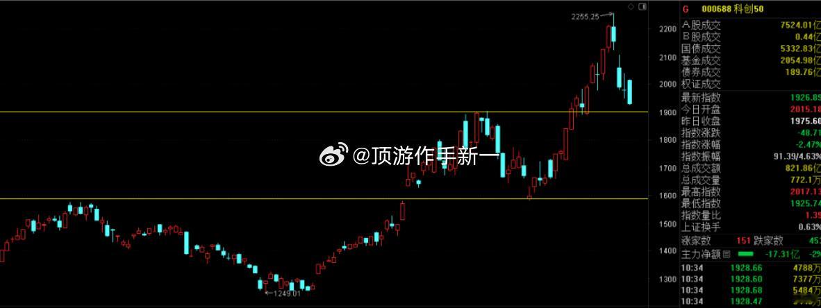 1、科创板早上跳水到1900附近的时候的，当时给个别老友说差不多到位了科创板这里