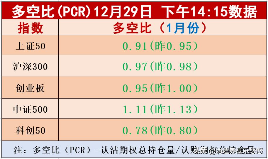 板块多空比数据出来了，今天看涨部位有所下降，也不是大幅加仓减仓机会，重仓盈利的分