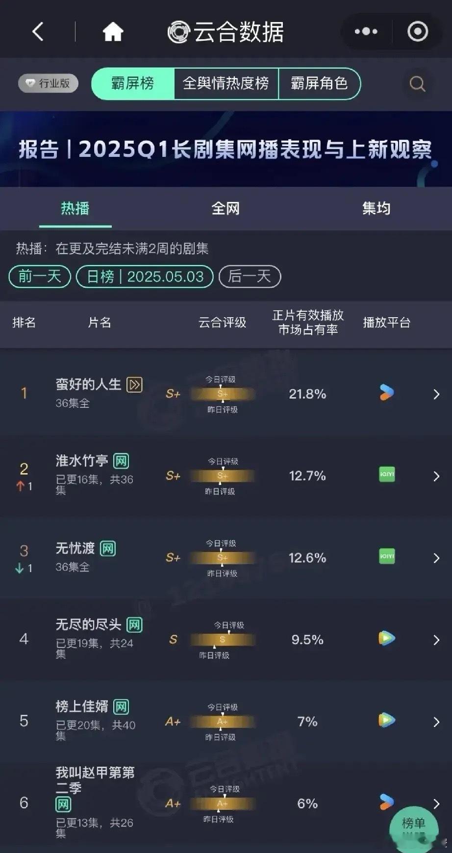 5.3云合热门剧集榜单新鲜出炉！👑《蛮好的人生》以21.8%的市场占有率稳居榜