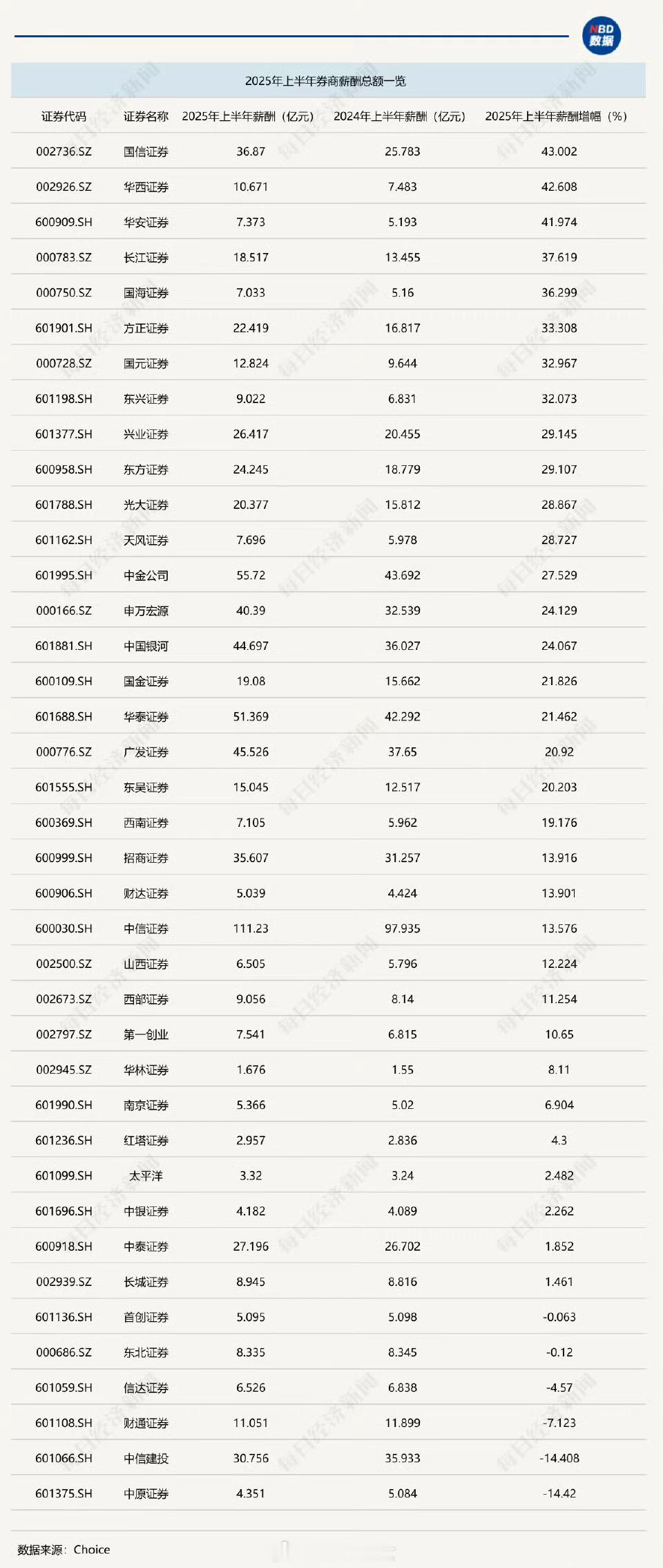 超八成券商上半年薪酬总额上涨 从增幅来看，39家上市券商中，34家券商人均薪酬出